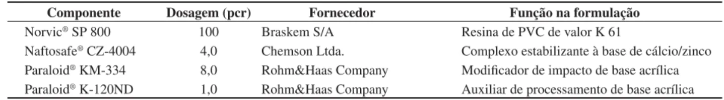 Tabela 1. Formulação do composto padrão utilizada no experimento. As quantidades se encontram em pcr (partes por cem partes de resina de PVC).