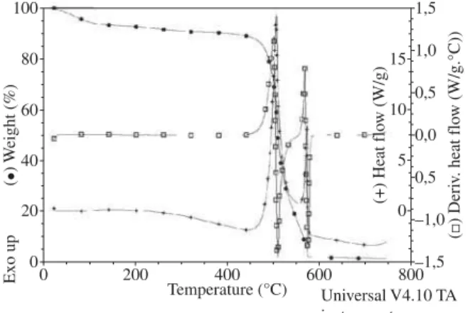 Figura 5.  TG e DSC de poliaramida dos fios multifilamentos com taxa de elevação de temperatura de 3 °C/min.