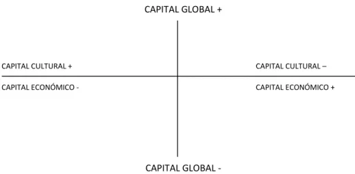 Gráfico nº 1 - Espaço das Posições Sociais (Bourdieu )  CAPITAL GLOBAL + 
