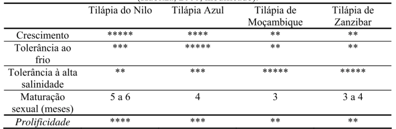 Tabela 3.23: Característica das espécies de tilápias mais cultivadas. 