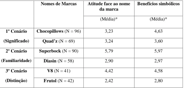 Tabela 5-2 Resultados dos Índices Sintéticos de cada nome  Nomes de Marcas  Atitude face ao nome 