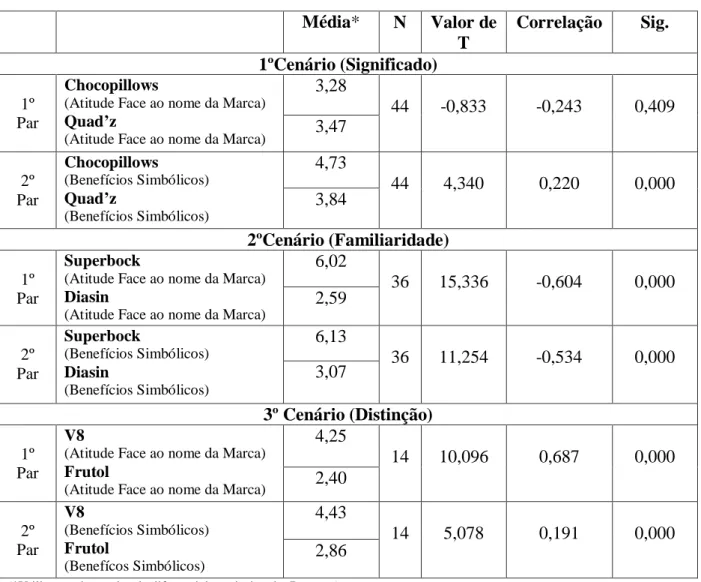 Tabela 5-3  t-Student para amostras emparelhadas (comparação de médias)  Média*  N  Valor de  T  Correlação  Sig