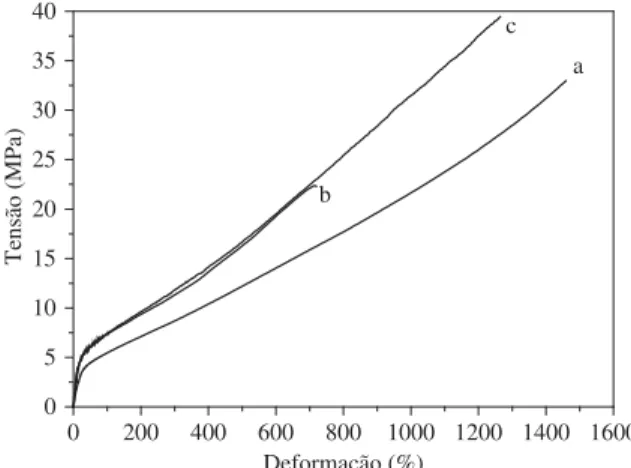 Figura 5. Curvas de espalhamento SAXS para a) PUD; b) CPUD 5%; e  c) após subtração  do  background (espalhamento  de Guinier) para CPUD 5%.