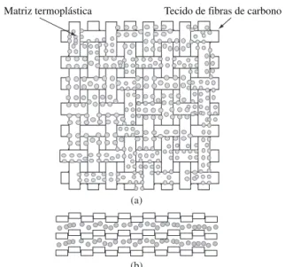 Figura 7. Desenho esquemático apresentando a montagem das camadas de  fibra/matriz para a preparação de compósitos pelo método de moldagem por  compressão a quente: a) vista superior; e b) seção transversal.