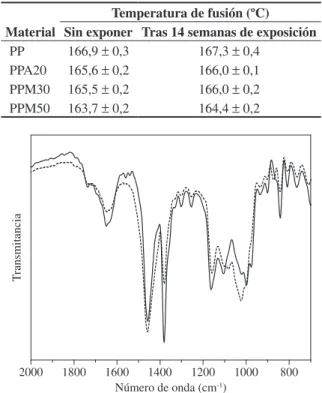 Figura 6. Espectros infrarrojos de muestras de M. (—) sin exponer; y (- -)  tras la exposición ambiental
