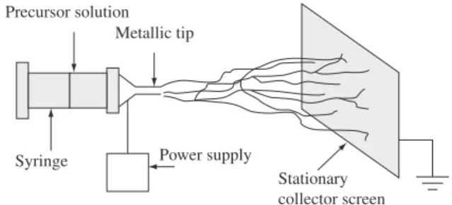 Figure  2  shows  that  for  the  used  solutions  the  viscosity  increases  exponentially  with  the  increase  of  the   concentra-tion of PAN.