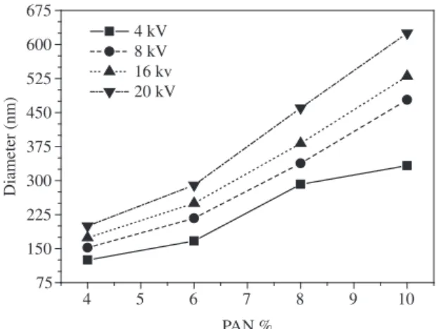 Figure 5. Fibers diameter variation as a function of the precursor solution  concentration and applied voltage.