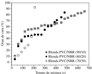 Figura 2. Relação entre grau de cura (%) e tempo de mistura das blendas  PVC/NBR nas proporções de 90/10, 80/20 e 70/30% em massa.