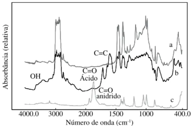 Figura 1. Espectros de FTIR para amostras contendo diferentes conteúdos  de partículas de ardósia