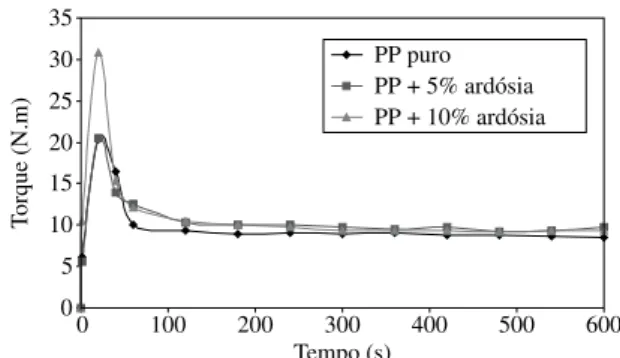 Figura 5. Evolução do torque durante a mistura de partículas de ardósia em  polipropileno.051015202530350 100 200 300 400 500 600Tempo (s)Torque (N.m)PP puroPP + 5% ardósiaPP + 10% ardósia