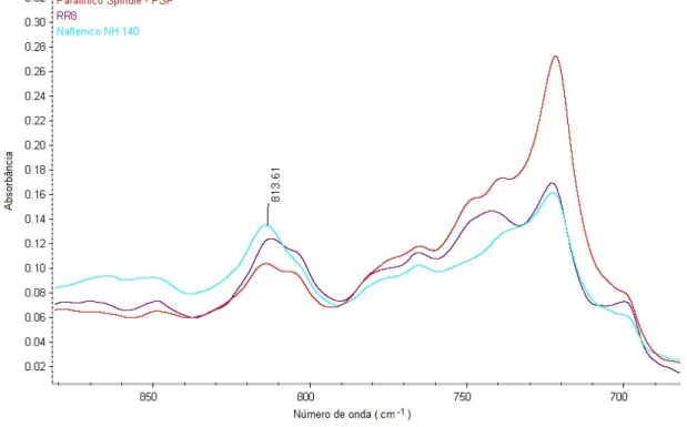 Figura 28. Espectro da amostra RR8  em comparação com espectros de parafínico spindle e  naftênico NH140, ambos de primeiro refino