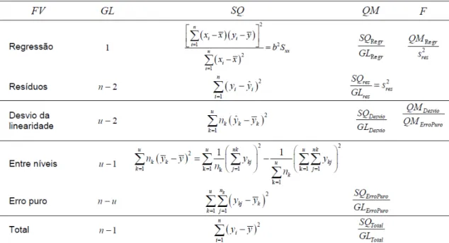 Tabela 11. Teste ANOVA da significância da regressão e do desvio da linearidade 76