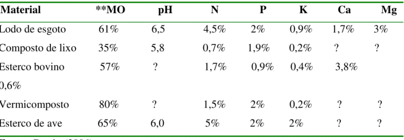Tabela 4. Atributos químicos de cinco fontes de matéria orgânica (% na matéria seca)   Material                    **MO            pH              N               P            K           Ca           Mg  Lodo de esgoto            61%            6,5       