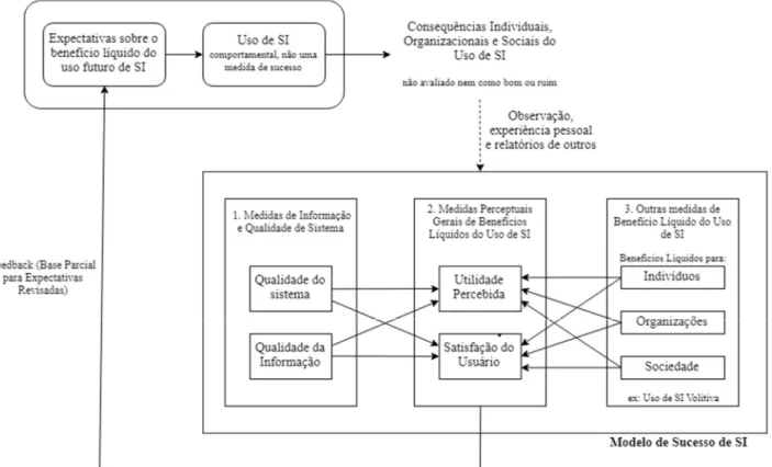 FIGURA 5. MODELO DE SUCESSO DE SEDDON. FONTE: TRADUZIDO DE SEDDON (1997) 