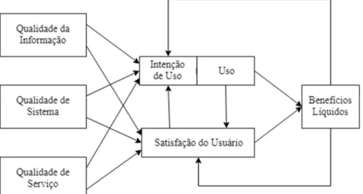 FIGURA 6. MODELO DE SUCESSO DE DELONE E MCLEAN ATUALIZADO. FONTE: TRADUZIDO DE DELONE &amp; MCLEAN (2002) 