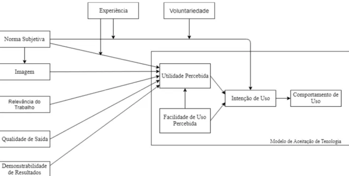 FIGURA 8. MODELO DE ACEITAÇÃO DE TECNOLOGIA 2 (TAM 2). TRADUZIDO DE VENKATESH E DAVIS (2000) 