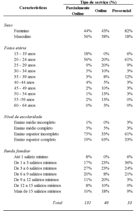 TABELA 2. CARACTERÍSTICAS DOS USUÁRIOS, SEGUNDO TIPO DE SERVIÇO: PARCIALMENTE DIGITIZADO, DIGITIZADO E  PRESENCIAL