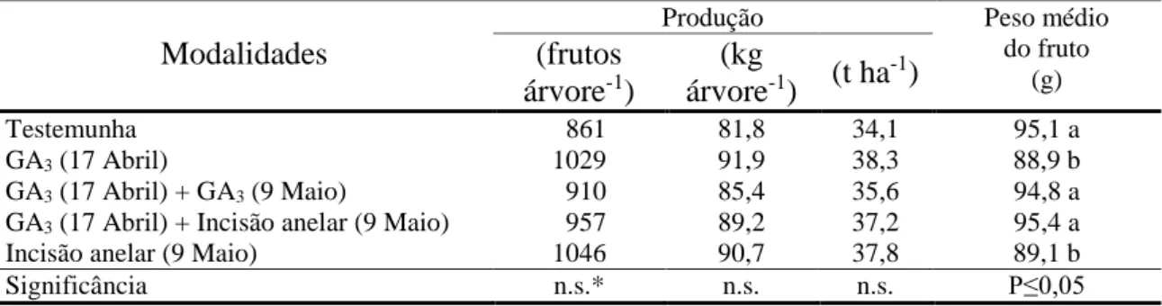 Figura 1 - Distribuição dos frutos da tangerineira ‘Fortune’ por calibres comerciais, no ensaio  1