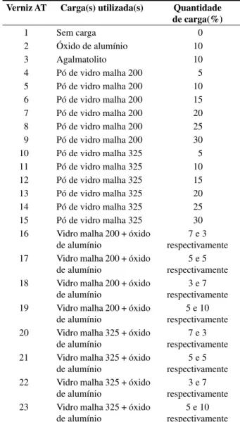 Tabela 1. Fórmula da base utilizada para a preparação dos vernizes AT.