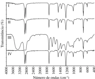 Figura 6. Espectros FT-IR da amostra 0400/127-IR – I (ATR/KRS-5 -  lado A); II (ATR/KRS-5 - lado B); III (transmissão); e IV (EVA).