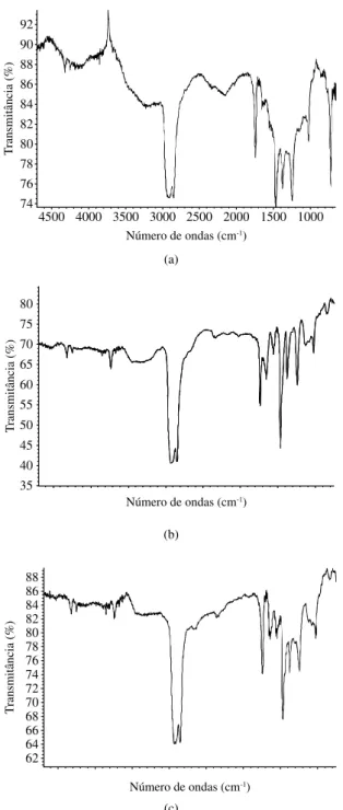 Figura 10. Espectros MIC/FT-IR da amostra 0400/127-IR: Pontos 1 (espec- (espec-tro a); 3 (espec(espec-tro b); e 4 (espec(espec-tro c).