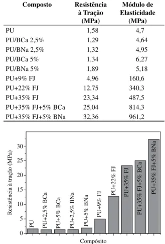 Tabela 1. Composição dos compósitos de poliuretano/juta/argila bentonita.