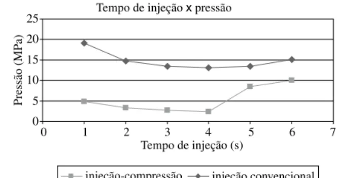 Figura 7. Gráfico em “U” para o balanço entre a pressão e o tempo de in- in-jeção.