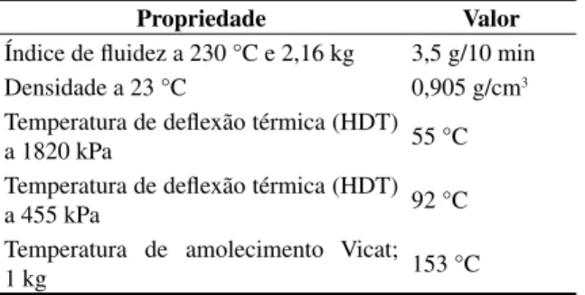 Tabela 1. Propriedades do PP H503, fornecidos pelo fabricante [25] .