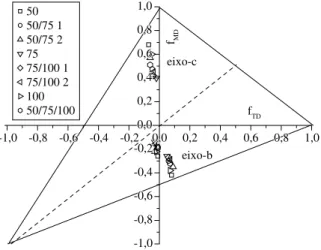Figura 5. Diagrama triangular de orientação de White/Spruiell, para as  amostras de PP, para a região lateral dos corpos-de-prova.