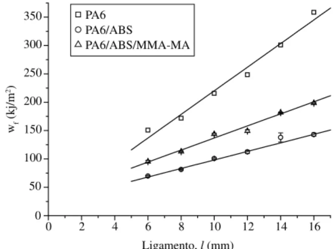 Tabela 4. Parâmetros de fratura do método EWF obtidos para PA6, PA6/