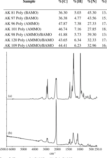 Table 3. MIR data of the energetic binders with different CHN contents. Sample %[C] %[H] %[N] %[O] %[N]/   %[C] %[N]/%[O] AbsorbanceA 2100 /A 1100 Standarddeviate V P Relative  deviate (%) AK 81 Poly (BAMO) 36.30 5.03 45.30 13.40 1.25 3.38 3.992 0.203 5.09