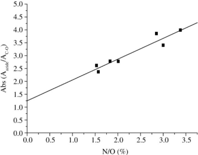 Figura 6. Values of absorbance (A 2100 /A 1100 ) vs. %N/O by elemental analysis.