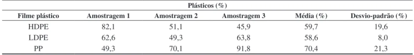 Tabela 1. Teor de filmes plásticos de amostragens de coleta comum após lavagem, enxágüe e secagem.