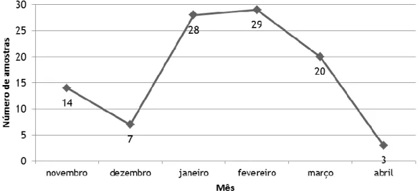 Figura  6  –  Gráfico  representativo  da  distribuição  das  amostras  analisadas  pelos  meses  do  período  de  estudo.