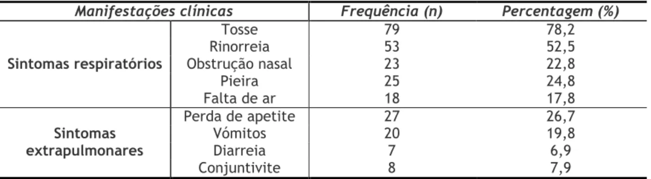 Tabela 6 – Resumo das principais manifestações clínicas apresentadas pelas crianças. 