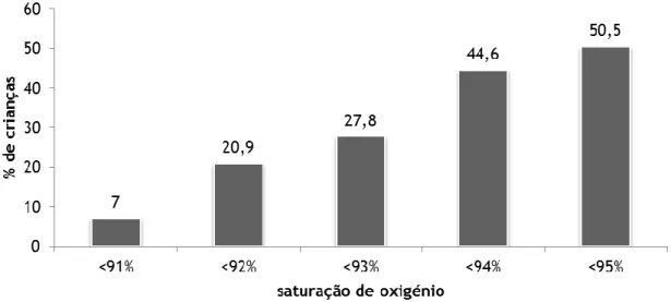 Figura 7 – Valores da saturação periférica de oxigénio à entrada no serviço de urgência