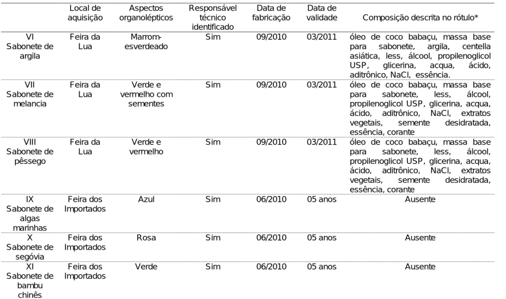Tabela 4 - Sabonetes artesanais analisados nos experimentos (continuação)  Local de  aquisição   Aspectos  organolépticos  Responsável técnico  identificado  Data de  fabricação  Data de 