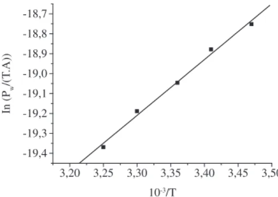 Figura 5. Permeabilidade normalizada da água (Pw) em função do tempo de  exposição UV, para amostras pigmentadas verdes.