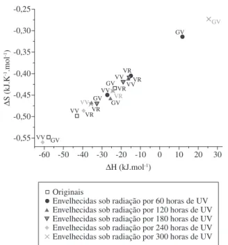 Tabela 1. Valores de índices de grupos terminais carboxila (i carboxila ) determi- determi-nados por FT-IR, obtidos para as diferentes amostras em função do tempo de  envelhecimento sob radiação UV.