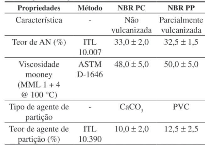 Tabela 1. Propriedades típicas dos elastômeros utilizados.