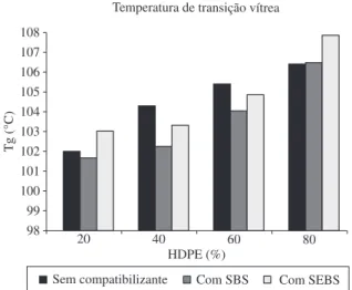 Figura 7. Influência do tipo de agente compatibilizante sobre a T g  da fase  estirênica das blendas HDPE/HIPS pós-consumo.