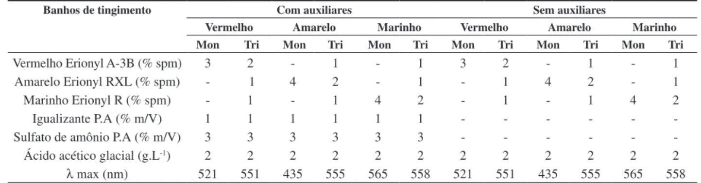 Tabela 1. Receitas dos tingimentos para produção de rejeitos líquidos de monocromia (Mon) e tricromia (Tri).