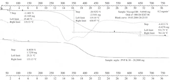 Figura 8. Termogramas de (---) viscogel B8 e (---) nanocompósito viscogel B8-PVP K-30.
