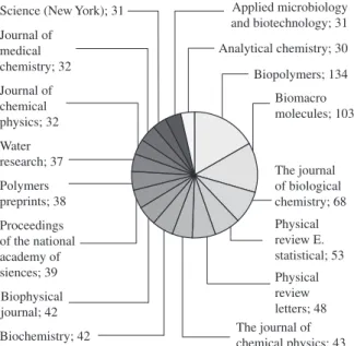 Figura 1. Principais revistas que publicaram artigos sobre Biopolimeros en- en-tre 2002-julho/20007.