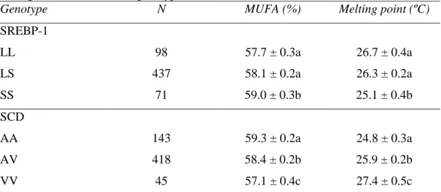 Table  1.2  –  Comparison  of  MUFA  content  and  melting  point  of  intramuscular  fat  among SREBP-1 and SCD genotypes [10]