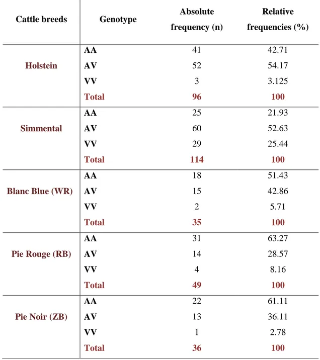 Table  1.4  – Distribution  of  SCD  genotypes  (Mutant  C  (AA);  heterozygote  C/T  (AV); 