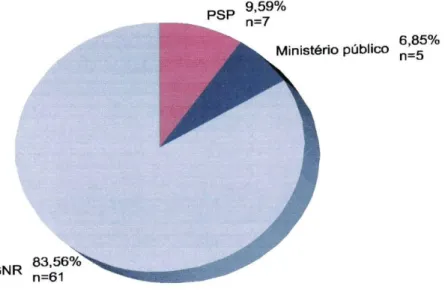 Gráfico 6- Distribuição de frequências relativas da origem da queixa  9,59%  P S P  n=7  GNR  6,85% Ministério publico  n = 5 83,56%  n=61 