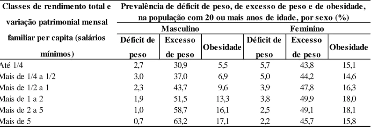 Tabela  1  Distribuição  da  prevalência  de  déficit  de  peso,  sobrepeso  e  de  obesidade  na  população em relação a sexo, às classes de rendimento total e à variação patrimonial mensal  familiar per capita (BRASIL, 2008 – 2009)