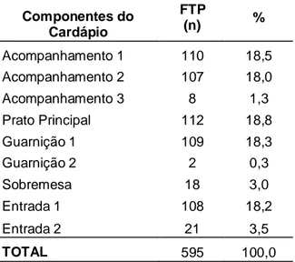 Tabela 3 Distribuição das FTPs analisadas de acordo com os componentes dos cardápios. 