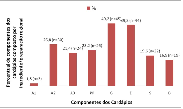 Figura 5 Distribuição da oferta de alimentos regionais em relação aos itens do cardápio